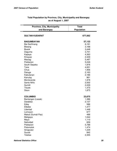list of barangays in malabon city|Total Population by City, Municipality and Barangay: as of August .